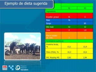 Ejemplo de dieta sugerida   N2 N3 Ingrediente  Expeller girasol  l0 0 Maíz  76   Sorgo    85 Silo maíz  12 12 Urea  0 1,0 Macro núcleo vit.-min.  2 2 Parámetros químicos  Proteína bruta, %  13,1 12,9 Fibra (FDA), %  10,2 10,0 EM, Mcal/kg MS  2,83 2,84 