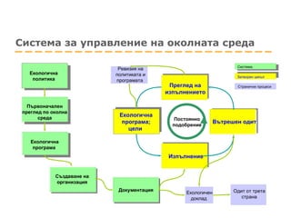 Система за управление на околната среда Екологична политика Първоначален преглед по околна среда Екологична програма; цели  Създаване на организация Вътрешен одит Преглед на изпълнението Документация   Изпълнение Екологична програма   Ревизия на политиката и програмата   Постоянно подобрение Система . Затворен цикъл Странични процеси Екологичен доклад   Одит от трета страна Система . Затворен цикъл Странични процеси Одит от трета страна 