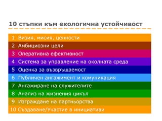10  стъпки към екологична устойчивост 10 Създаване/Участие в инициативи  9  Изграждане на партньорства  8  Анализ на жизнения цикъл  7  Ангажиране на служителите  6  Публичен ангажимент и комуникация 5  Оценка за възвръщаемост  4  Система за управление на околната среда 3  Оперативна ефективност 2  Амбициозни цели 1  Визия, мисия, ценности 