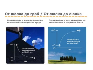 От люлка до гроб / От люлка до люлка Оптимизация = минимизиране на  екологичните и социални вреди Оптимизация = максимизиране на  екологичните и социални ползи 