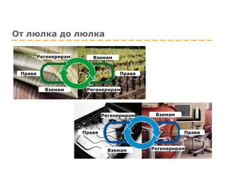 От люлка до люлка Вземам Вземам Вземам Вземам Правя Правя Правя Правя Регенерирам Регенерирам Регенерирам Регенерирам 