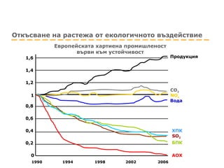 Откъсване на растежа от екологичното въздействие 1990   1 994   19 98   2002  2006   0,8 1,6 1 0 1,2 1,4 0,4 0,2 0,6 Европейската хартиена промишленост върви към устойчивост Продукция СО 2 Вода NO x SO 2 ХПК БПК AOX 