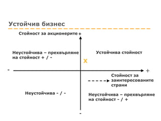 Устойчив бизнес Стойност за акционерите Стойност за  заинтересованите страни - + Неустойчива - / - Неустойчива – прехвърляне  на стойност + / - Неустойчива – прехвърляне  на стойност - / + Устойчива стойност Х - + 