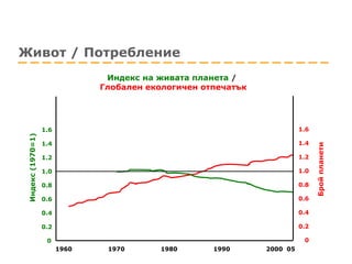 Живот / Потребление Индекс (1970=1) Брой планети 1970 1980 1990 1960 2000  05 1.0 0.4 0.2 0 0.8 0.6 1.2 1.4 1.6 1.0 0.4 0.2 0 0.8 0.6 1.2 1.4 1.6 Индекс на живата планета  /  Глобален екологичен отпечатък 