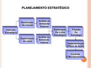 PLANEJAMENTO ESTRATÉGICO



                             Análise do
              Declaração
                             Ambiente
              da missão
                              Externo
 Intenção                                 Elaboração        Fixação
Estratégica                                Da Linha           Da
                                          Estratégica      Estratégia
                             Análise do
              Explicitação
                             Ambiente
                da visão
                              Interno                   Implementação
                                                        (Plano de Ação)


                                                           Controle
                                                        E Monitoramento



                                                                   10
 