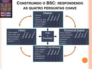 CONSTRUINDO O BSC: RESPONDENDO
                    AS QUATRO PERGUNTAS CHAVE

                         “Para ter
                         sucesso
                         financeiro, qual
                         a nossa imagem
                         para os nossos
                         acionistas?”


“Para cumprir                         Visão      “Para satisfazer
nossa visão, qual                                nossos acionistas
a nossa imagem
                                        e
                                                 e clientes,que
para os nossos                      Estratégia   processos
clientes?”                                       faremos
                                                 melhor?”


                         “Para cumprir
                         nossa visão,
                         quais as
                         competências
                         necessárias?”




                                                                     16
 