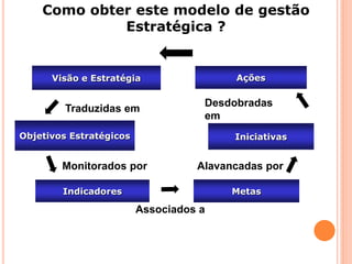 Como obter este modelo de gestão
             Estratégica ?


      Visão e Estratégia                 Ações

                                    Desdobradas
         Traduzidas em
                                    em
Objetivos Estratégicos                   Iniciativas


        Monitorados por            Alavancadas por

        Indicadores                      Metas

                         Associados a
 