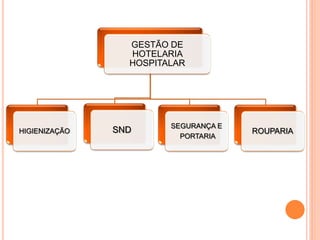 GESTÃO DE
                 HOTELARIA
                 HOSPITALAR




                        SEGURANÇA E
HIGIENIZAÇÃO   SND                    ROUPARIA
                          PORTARIA
 