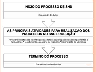 INÍCIO DO PROCESSO DE SND

                              Requisição de dietas




AS PRINCIPAIS ATIVIDADES PARA REALIZAÇÃO DOS
        PROCESSOS NO SND PRODUÇÃO
* Preparo de refeições *Distribuição das refeições para pacientes/acompanhantes e
   funcionários *Recolhimento e descarte de materiais *Higienização de utensílios




                    TÉRMINO DO PROCESSO

                           Fornecimento de refeições
 