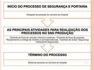 INÍCIO DO PROCESSO DE SEGURANÇA E PORTARIA

                     Chegada de pessoas ou veículos ao hospital




AS PRINCIPAIS ATIVIDADES PARA REALIZAÇÃO DOS
        PROCESSOS NO SND PRODUÇÃO
   Controle do fluxo de veículos internos e externos. *Controle do fluxo de pessoas.
*Recebimento e entrega de malotes e correspondências. *Controle de visitas *Segurança
                               institucional (segurança).




                      TÉRMINO DO PROCESSO

                      Saída de pessoas ou veículos do hospital
 