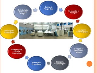 Coleta de
                                        Roupa Suja
             Distribuição
                                                                   Separação e
              de Roupa
                                                                    Pesagem
                Limpa




Dobragem/                                                                    Lavagem/
Estocagem                                                                  Centrifugação




      Seleção para                                                       Seleção de
         costura                                                         Manchas e
       (concertos)                                                         Relave




                            Passagem/                 Secagem/
                            Prensagem                Calandragem
 