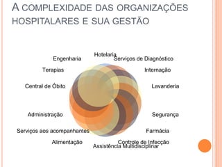 A COMPLEXIDADE DAS ORGANIZAÇÕES
HOSPITALARES E SUA GESTÃO


                             Hotelaria
             Engenharia              Serviços de Diagnóstico

         Terapias                                Internação

  Central de Óbito                                  Lavanderia




   Administração                                    Segurança

Serviços aos acompanhantes                       Farmácia

            Alimentação                Controle de Infecção
                             Assistência Multidisciplinar
 