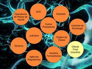 SUS
 Operadoras                                Hospitais
de Planos de
   Saúde
                               Outros
                                                       Indústria de
                             Prestadores
                                                       Tecnologia


                Judiciário
                                           Órgãos de
                                            Classe

Governo                                                 Cliente
                                                         Final
                                  Indústria            (Usuário)
                Agências        Farmacêutica
               Reguladoras
 