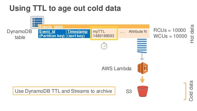 dynamodb ttl에 대한 이미지 검색결과