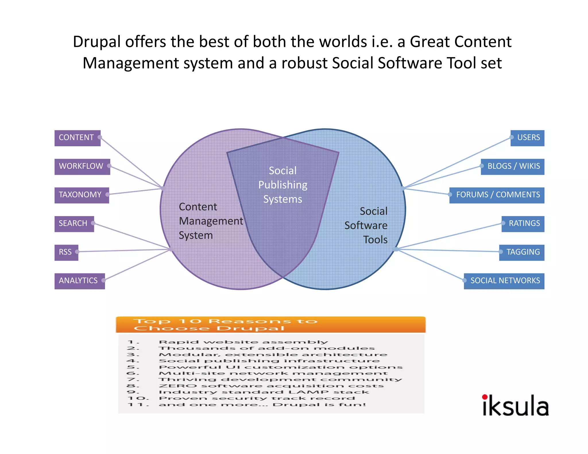 Drupal offers the best of both the worlds i.e. a Great Content 
       Management system and a robust Social Software Tool set



CONTENT                                                                  USERS


WORKFLOW                                                          BLOGS / WIKIS
                                    Social
                                  Publishing
TAXONOMY                                                    FORUMS / COMMENTS
                                                                   /
                                   Systems
                     Content                      Social
SEARCH               Management                Software                RATINGS
                     System                        Tools
RSS                                                                   TAGGING


ANALYTICS                                                     SOCIAL NETWORKS
 