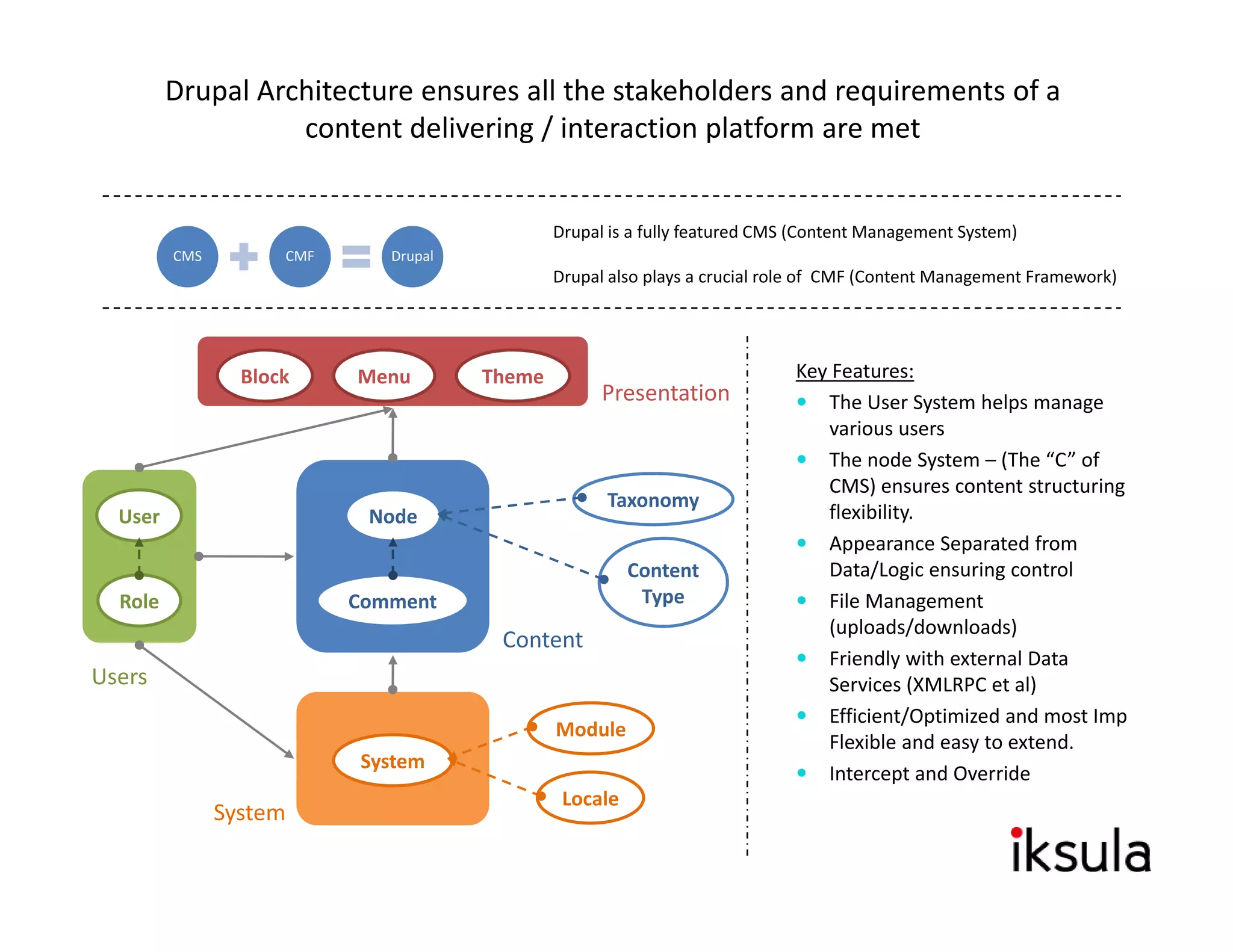 Drupal Architecture ensures all the stakeholders and requirements of a 
                   content delivering / interaction platform are met


                                               Drupal is a fully featured CMS (Content Management System)
         CMS         CMF      Drupal
                                               Drupal also plays a crucial role of  CMF (Content Management Framework)




                 Block     Menu        Theme                                 Key Features:
                                                     Presentation               The User System helps manage 
                                                                                various users
                                                                                The node System – (The “C” of 
                                                                                CMS) ensures content structuring 
                                                     Taxonomy
  User                      Node                                                flexibility. 
                                                                                Appearance Separated from 
                                                                                                      df
                                                         Content                Data/Logic ensuring control
  Role                     Comment                        Type                  File Management 
                                                                                (uploads/downloads)
                                        Content
                                                                                Friendly with external Data 
                                                                                Friendly with external Data
Users                                                                           Services (XMLRPC et al)
                                                                                Efficient/Optimized and most Imp 
                                               Module
                                                                                Flexible and easy to extend.
                           System
                                                                                Intercept and Override
                                                                                Intercept and Override
                                                Locale
               System
 