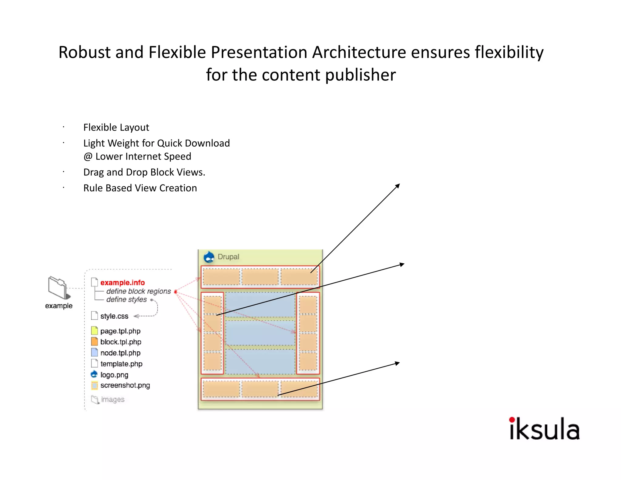 Robust and Flexible Presentation Architecture ensures flexibility 
                   for the content publisher

   Flexible Layout
   Light Weight for Quick Download 
   @ Lower Internet Speed
   Drag and Drop Block Views.
   Rule Based View Creation
 