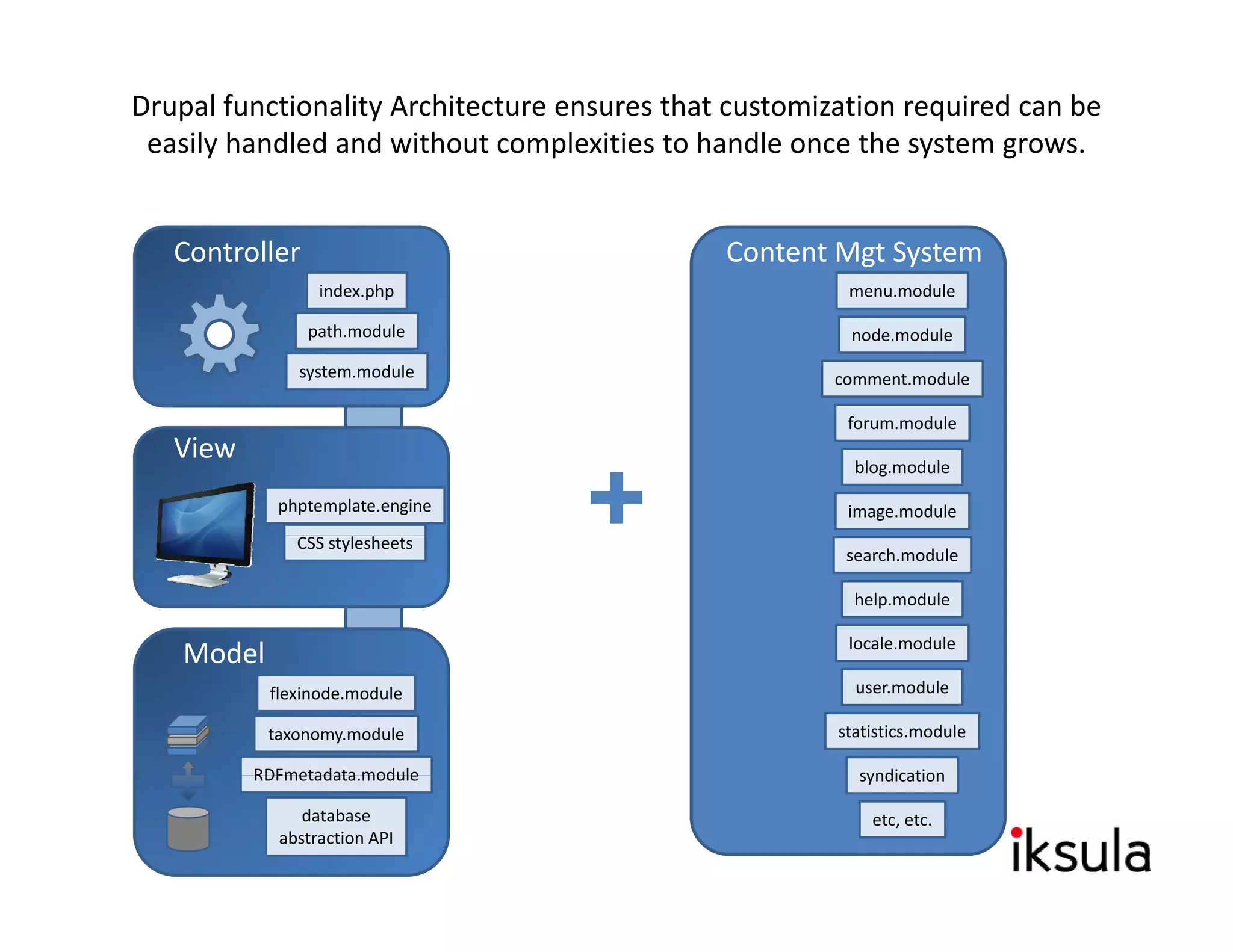 Drupal functionality Architecture ensures that customization required can be 
 easily handled and without complexities to handle once the system grows.


   Controller                                 Content Mgt System
                  index.php                             menu.module

                path.module                             node.module
               system.module                           comment.module

                                                        forum.module
   View                                                  blog.module

             phptemplate.engine                         image.module
               CSS stylesheets
                                                        search.module

                                                         help.module

                                                        locale.module
    Model
            flexinode.module                             user.module

            taxonomy.module                            statistics.module

          RDFmetadata.module
          RDFmetadata module                             syndication

                database                                   etc, etc.
             abstraction API
 