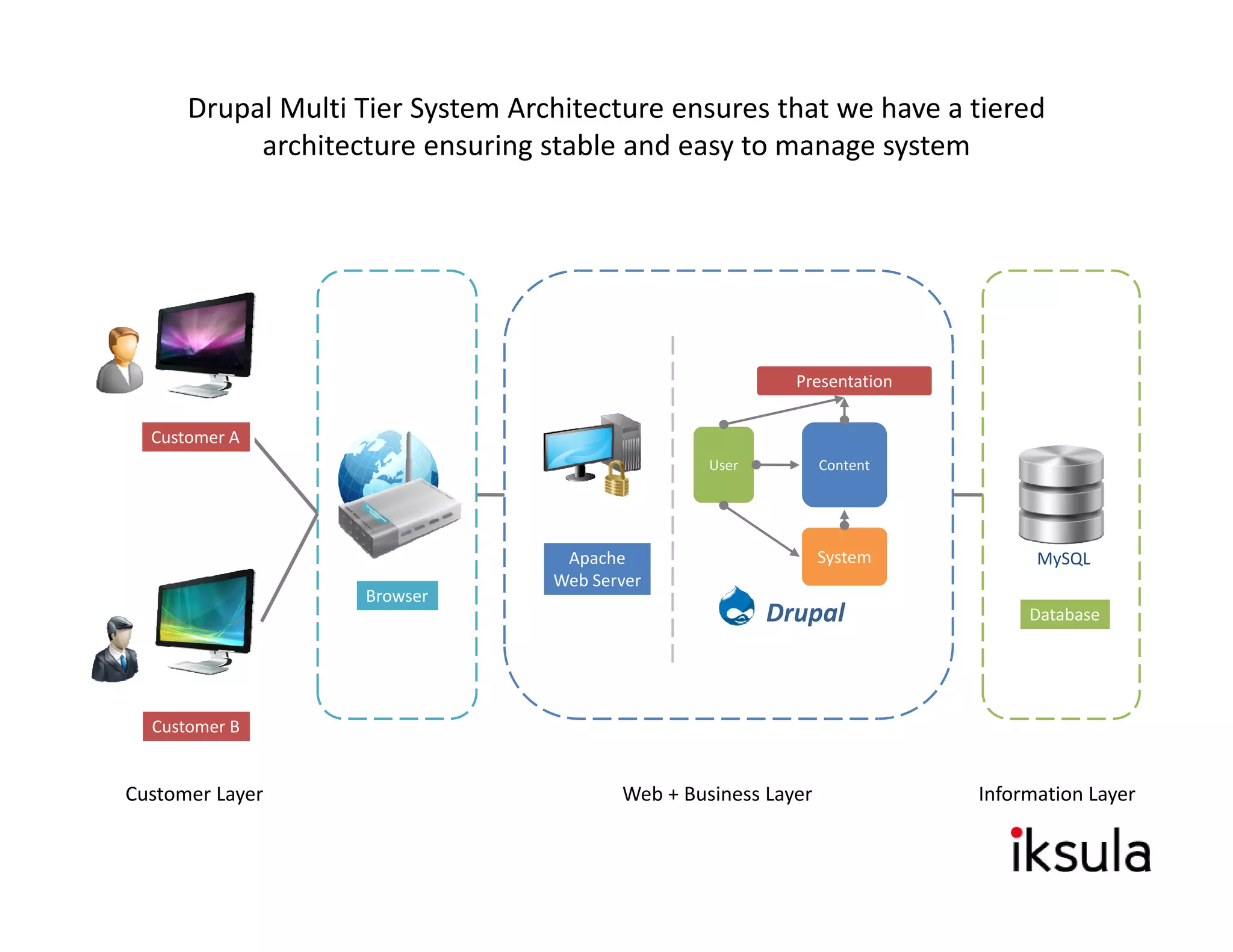 Drupal Multi Tier System Architecture ensures that we have a tiered 
           architecture ensuring stable and easy to manage system




                                                           Presentation

  Customer A
                                                  User          Content




                                   Apache                       System          MySQL
                                  Web Server
                    Browser
                                                         Drupal                Database




  Customer B


Customer Layer                           Web + Business Layer             Information Layer
 