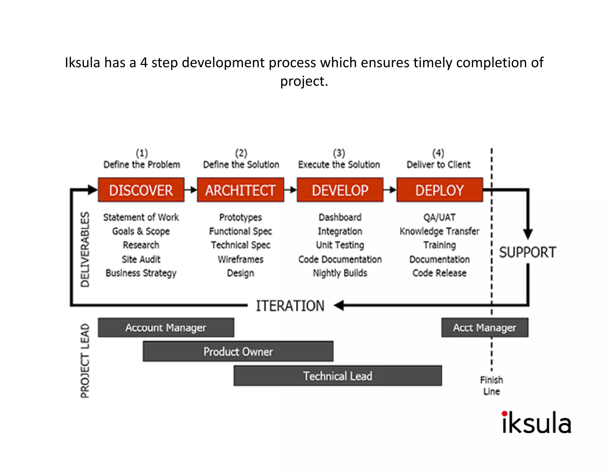 Iksula has a 4 step development process which ensures timely completion of 
                                  p j
                                  project.
 