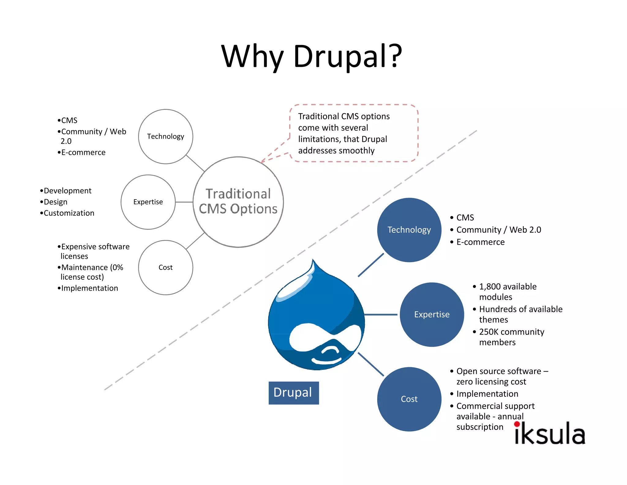 Why Drupal?
    •CMS                                          Traditional CMS options 
    •Community / Web                              come with several 
                               Technology         limitations, that Drupal
     2.0
    •E‐commerce
     E                                            addresses smoothly
                                                  addresses smoothly



•Development
•Design                    Expertise
•Customization
                                                                                        • CMS
                                                                        Technology      • Community / Web 2.0
    •Expensive software 
                                                                                        • E‐commerce
     licenses
    •Maintenance (0%              Cost
     license cost)
    •Implementation                                                                          • 1,800 available 
                                                                                               modules
                                                                                             • Hundreds of available 
                                                                                Expertise
                                                                                               themes
                                                                                             • 250K community
                                                                                               250K community 
                                                                                               members


                                                                                        • Open source software –
                                                                                          zero licensing cost
                                               Drupal                        Cost
                                                                                        • Implementation
                                                                                        • Commercial support 
                                                                                          available ‐ annual 
                                                                                          subscription
 