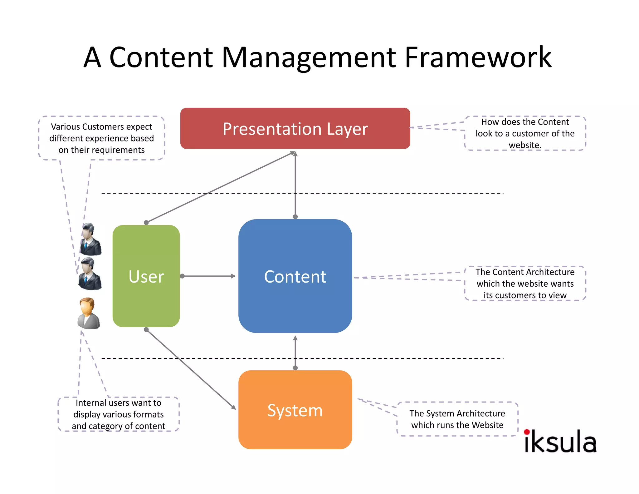 A Content Management Framework
                                                                       How does the Content 
Various Customers expect 
different experience based 
                                Presentation Layer                   look to a customer of the 
                                                                              website.
   on their requirements
              q




                                                                     The Content Architecture 
                   User              Content                         which the website wants 
                                                                       its customers to view  




      Internal users want to 
      Internal users want to
     display various formats         System          The System Architecture 
     and category of content                         which runs the Website 
 