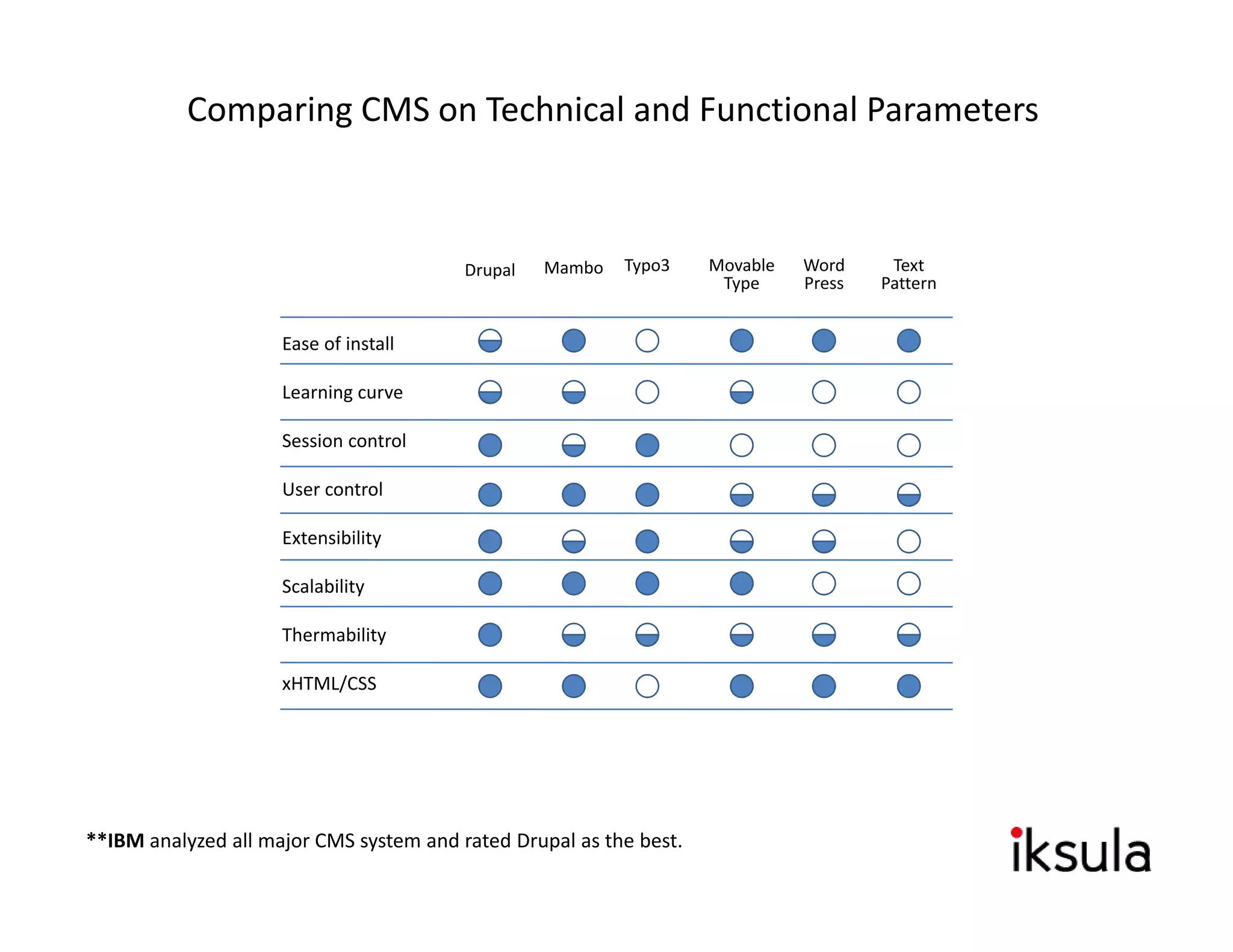 Comparing CMS on Technical and Functional Parameters



                                         Drupal   Mambo   Typo3     Movable   Word     Text
                                                                     Type     Press   Pattern


                     Ease of install

                     Learning curve

                     Session control

                     User control

                     Extensibility

                     Scalability

                     Thermability

                     xHTML/CSS




**IBM analyzed all major CMS system and rated Drupal as the best.
 