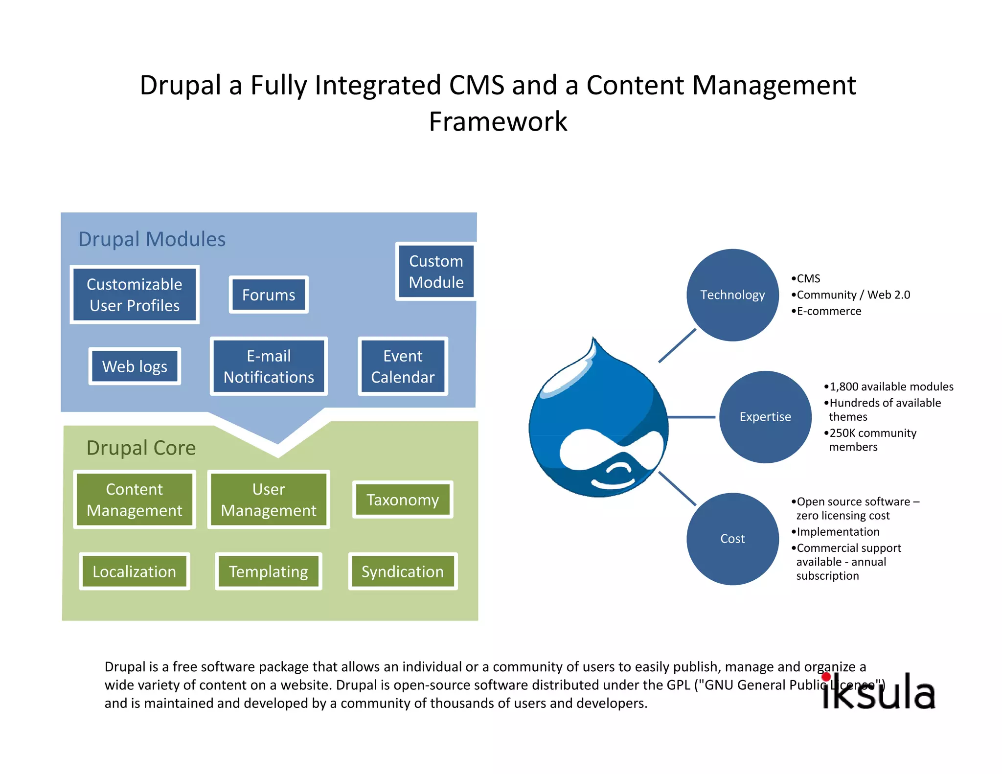 Drupal a Fully Integrated CMS and a Content Management 
                               Framework


Drupal Modules
                                                  Custom
                                                  Module                                                        •CMS
Customizable
                        Forums                                                                   Technology     •Community / Web 2.0
User Profiles                                                                                                   •E‐commerce


                       E‐mail                Event
  Web logs
                     Notifications          Calendar                                                                 •1,800 available modules
                                                                                                                     •Hundreds of available 
                                                                                                       Expertise      themes
                                                                                                                     •250K community
                                                                                                                      250K community 
Drupal Core                                                                                                           members


  Content              User
                                            Taxonomy                                                            •Open source software –
Management          Management                                                                                   zero licensing cost
                                                                                                                •Implementation
                                                                                                    Cost
                                                                                                                •Commercial support 
                                                                                                                 available ‐ annual 
 Localization        Templating            Syndication                                                           subscription




  Drupal is a free software package that allows an individual or a community of users to easily publish, manage and organize a 
  wide variety of content on a website. Drupal is open‐source software distributed under the GPL ("GNU General Public License") 
  and is maintained and developed by a community of thousands of users and developers. 
 