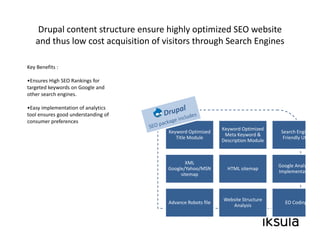 Drupal content structure ensure highly optimized SEO website 
   and thus low cost acquisition of visitors through Search ...
