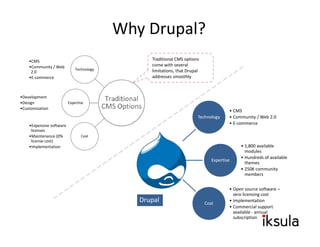 Why Drupal?
    •CMS                                          Traditional CMS options 
    •Community / Web               ...