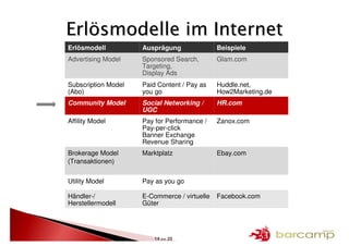 Erlösmodelle im Internet
Erlösmodell          Ausprägung               Beispiele
Advertising Model    Sponsored Search,        Glam.com
                     Targeting,
                     Display Ads
Subscription Model   Paid Content / Pay as    Huddle.net,
(Abo)                you go                   How2Marketing.de
Community Model      Social Networking /      HR.com
                     UGC
Affility Model       Pay for Performance /    Zanox.com
                     Pay-per-click
                     Banner Exchange
                     Revenue Sharing
Brokerage Model      Marktplatz               Ebay.com
(Transaktionen)


Utility Model        Pay as you go

Händler-/            E-Commerce / virtuelle   Facebook.com
Herstellermodell     Güter




                        14 >> 25
 