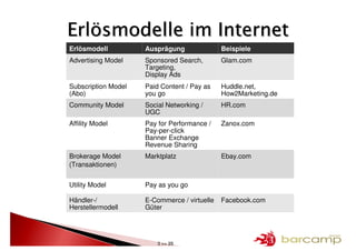 Erlösmodelle im Internet
Erlösmodell          Ausprägung               Beispiele
Advertising Model    Sponsored Search,        Glam.com
                     Targeting,
                     Display Ads
Subscription Model   Paid Content / Pay as    Huddle.net,
(Abo)                you go                   How2Marketing.de
Community Model      Social Networking /      HR.com
                     UGC
Affility Model       Pay for Performance /    Zanox.com
                     Pay-per-click
                     Banner Exchange
                     Revenue Sharing
Brokerage Model      Marktplatz               Ebay.com
(Transaktionen)


Utility Model        Pay as you go

Händler-/            E-Commerce / virtuelle   Facebook.com
Herstellermodell     Güter




                         3 >> 25
 