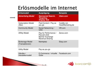 Erlösmodelle im Internet
Erlösmodell          Ausprägung               Beispiele
Advertising Model    Sponsored Search,        Glam.com
                     Targeting,
                     Display Ads
Subscription Model   Paid Content / Pay as    Huddle.net,
(Abo)                you go                   How2Marketing.de
Community Model      Social Networking /      HR.com
                     UGC
Affility Model       Pay for Performance /    Zanox.com
                     Pay-per-click
                     Banner Exchange
                     Revenue Sharing
Brokerage Model      Marktplatz               Ebay.com
(Transaktionen)


Utility Model        Pay as you go

Händler-/            E-Commerce / virtuelle   Facebook.com
Herstellermodell     Güter




                         4 >> 25
 