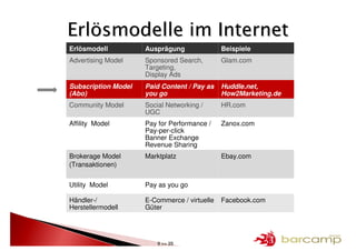 Erlösmodelle im Internet
Erlösmodell          Ausprägung               Beispiele
Advertising Model    Sponsored Search,        Glam.com
                     Targeting,
                     Display Ads
Subscription Model   Paid Content / Pay as    Huddle.net,
(Abo)                you go                   How2Marketing.de
Community Model      Social Networking /      HR.com
                     UGC
Affility Model       Pay for Performance /    Zanox.com
                     Pay-per-click
                     Banner Exchange
                     Revenue Sharing
Brokerage Model      Marktplatz               Ebay.com
(Transaktionen)


Utility Model        Pay as you go

Händler-/            E-Commerce / virtuelle   Facebook.com
Herstellermodell     Güter




                         9 >> 25
 