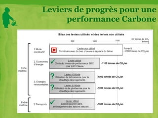 Leviers de progrès pour une
performance Carbone
 