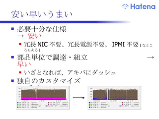 安い早いうまい 必要十分な仕様  ->  安い 冗長 NIC 不要、冗長電源不要、 IPMI 不要 ( なところもある ) 部品単位で調達・組立  ->  早い いざとなれば、アキバにダッシュ 独自のカスタマイズ  ->  うまい SSD 使いたい 