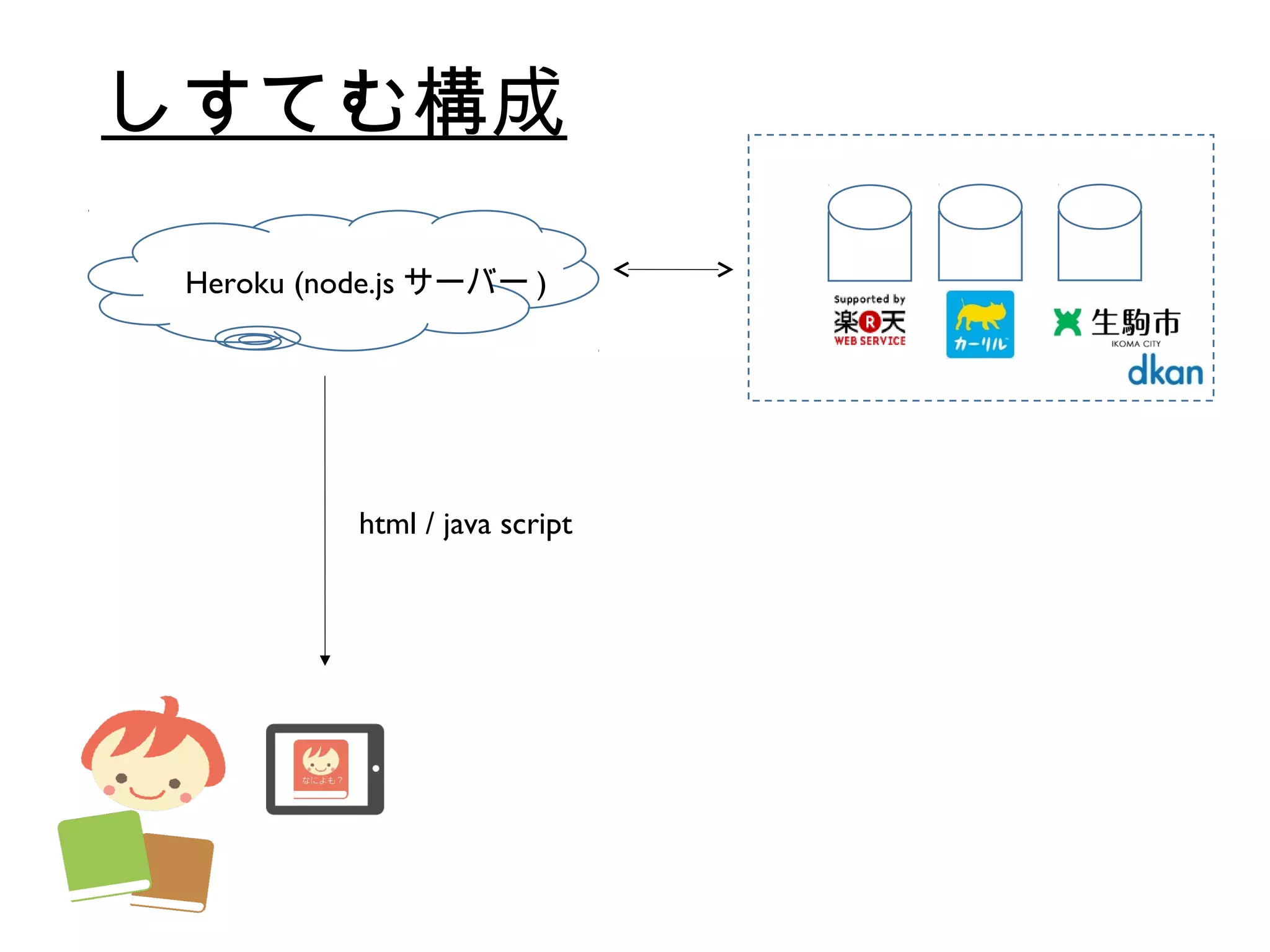 しすてむ構成
Heroku (node.js サーバー )
html / java script
 