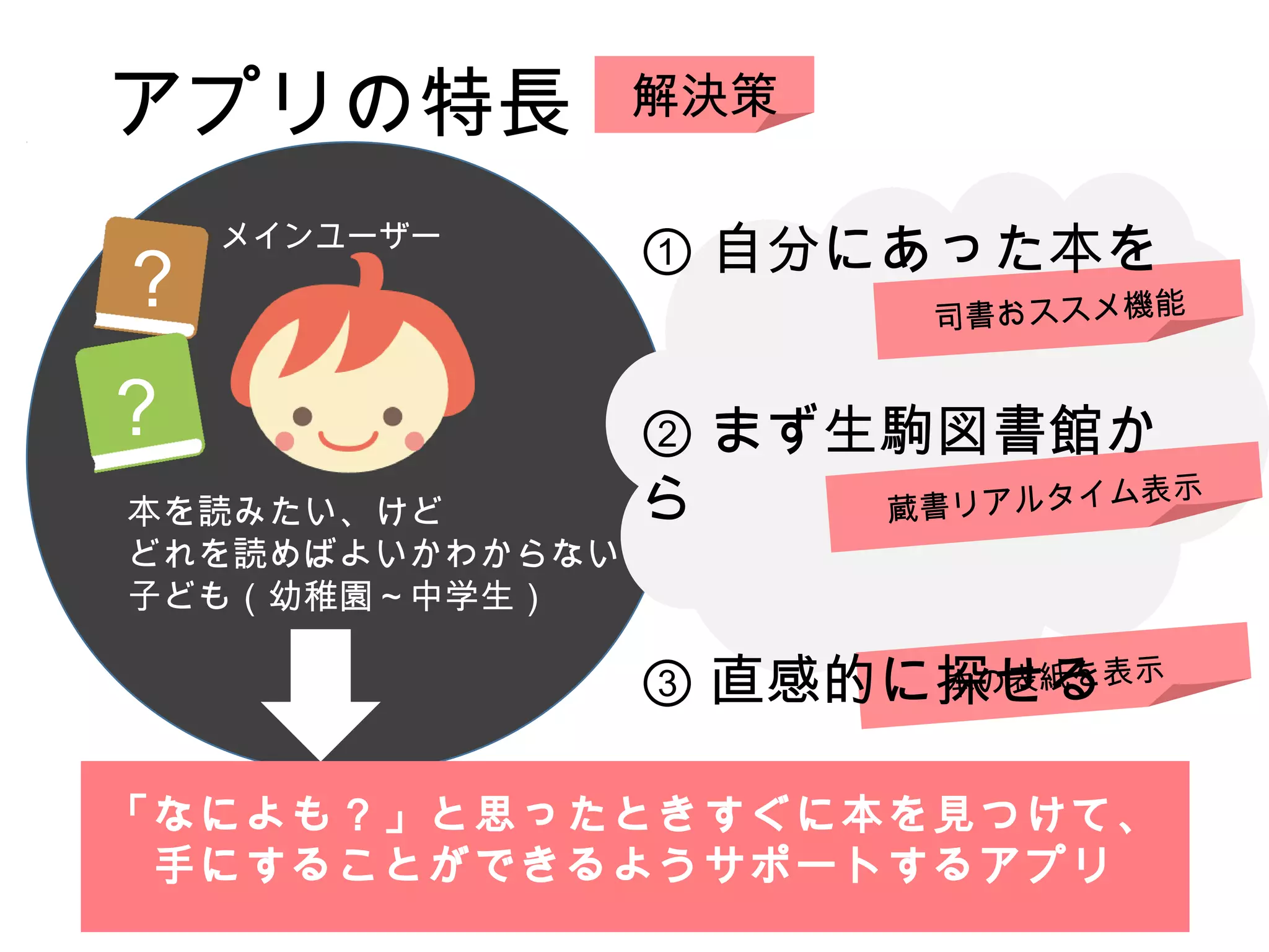 アプリの特長 解決策
司書おススメ機能
？
メインユーザー
？
本を読みたい、けど
どれを読めばよいかわからない
子ども（幼稚園～中学生）
蔵書リアルタイム表示
本の表紙を表示
① 自分にあった本を
② まず生駒図書館か
ら
③ 直感的に探せる
　
「なによも？」と思ったときすぐに本を見つけて、
手にすることができるようサポートするアプリ
 