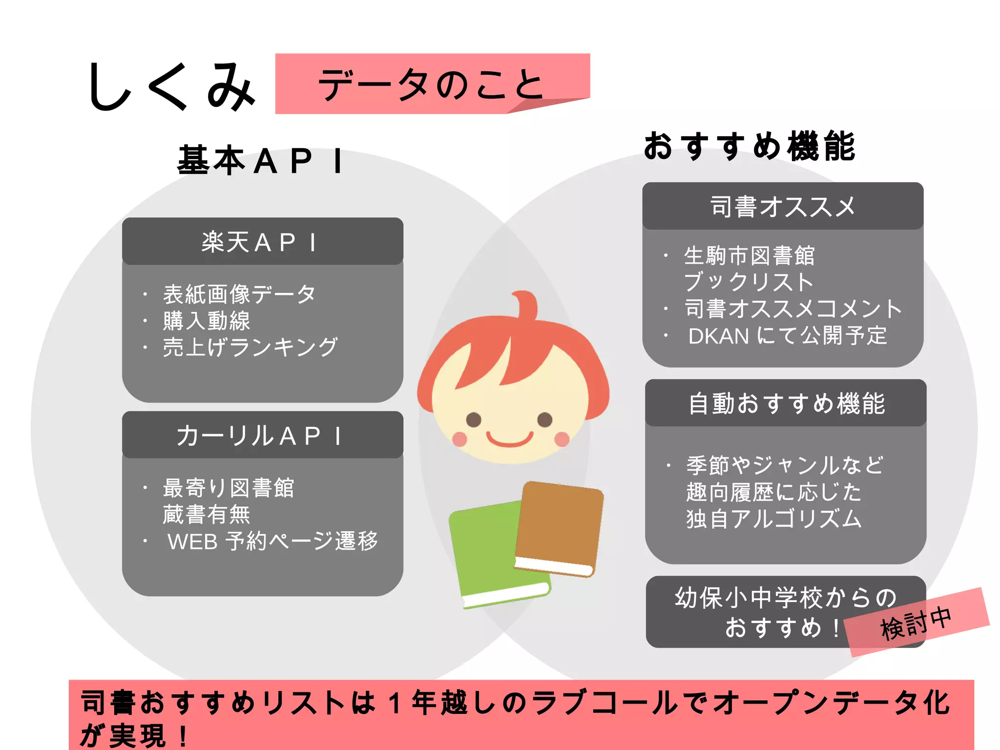 しくみ
司書おすすめリストは１年越しのラブコールでオープンデータ化
が実現！
・表紙画像データ
・購入動線
・売上げランキング
楽天ＡＰＩ
基本ＡＰＩ おすすめ機能
データのこと
・最寄り図書館
　蔵書有無
・ WEB 予約ページ遷移
カーリルＡＰＩ
・生駒市図書館
　ブックリスト
・司書オススメコメント
・ DKAN にて公開予定
司書オススメ
・季節やジャンルなど
　趣向履歴に応じた
　独自アルゴリズム
自動おすすめ機能
幼保小中学校からの
おすすめ！ 検討中
 