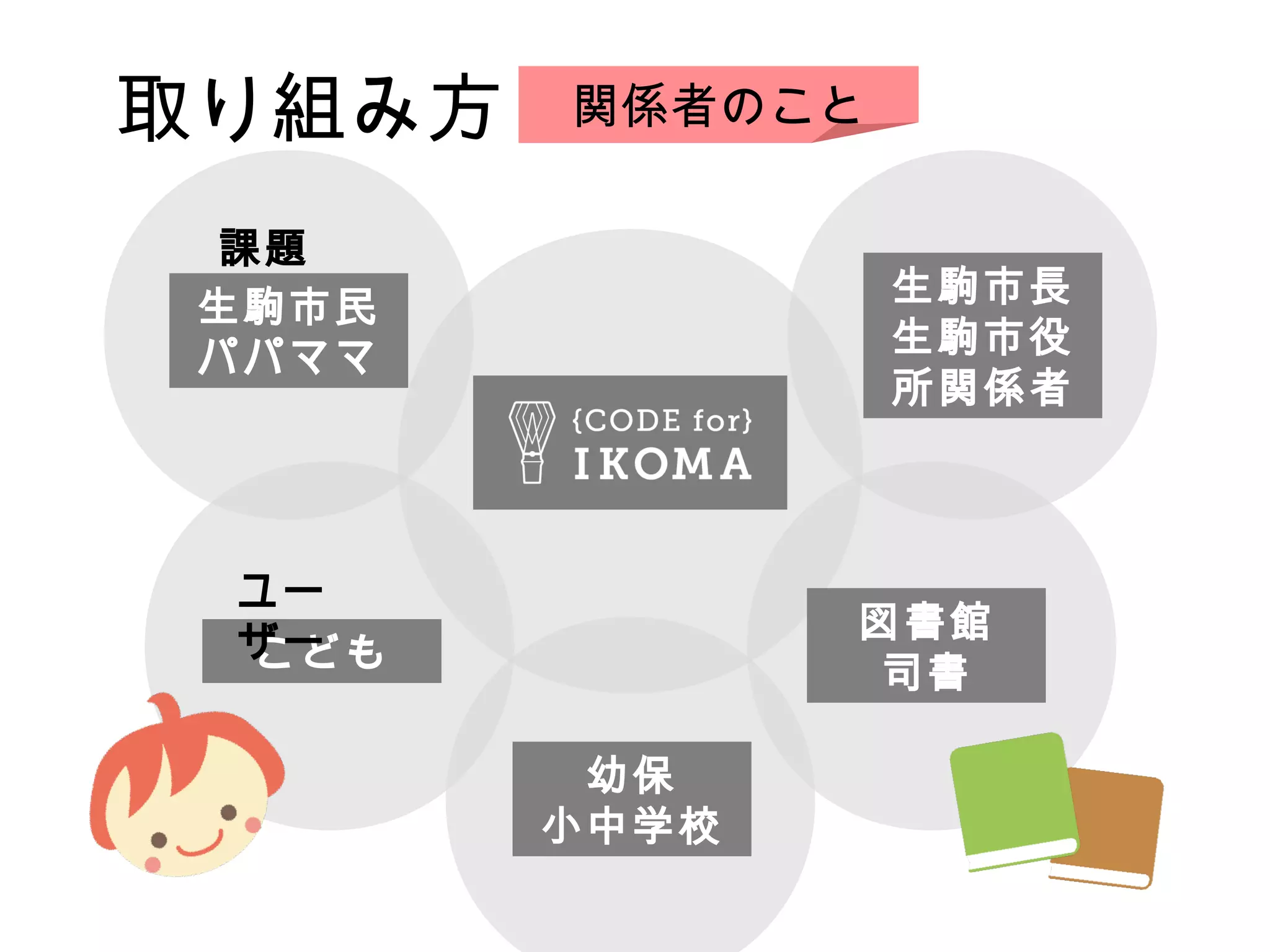 取り組み方 関係者のこと
課題
元生駒市民
パパママ
こども
ユー
ザー
幼保
小中学校
図書館
司書
生駒市長
生駒市役
所関係者
 