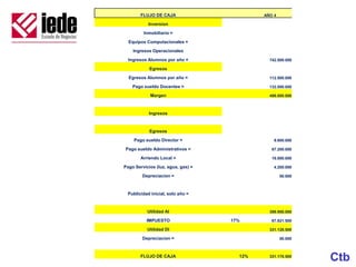 FLUJO DE CAJA                       AÑO 4

           Inversion

         Inmobiliario =

  Equipos Computacionales =

    Ingresos Operacionales

  Ingresos Alumnos por año =                  742.500.000

            Egresos

  Egresos Alumnos por año =                   112.500.000

    Pago sueldo Docentes =                    132.000.000

            Margen                            498.000.000



            Ingresos



            Egresos

    Pago sueldo Director =                      9.600.000

Pago sueldo Administrativos =                  67.200.000

        Arriendo Local =                       18.000.000

Pago Servicios (luz, agua, gas) =               4.200.000

        Depreciacion =                              50.000



 Publicidad inicial, solo año =



           Utilidad AI                        398.950.000

          IMPUESTO                  17%        67.821.500

           Utilidad DI                        331.128.500

        Depreciacion =                              50.000



        FLUJO DE CAJA                 12%     331.178.500
                                                             Ctb
 