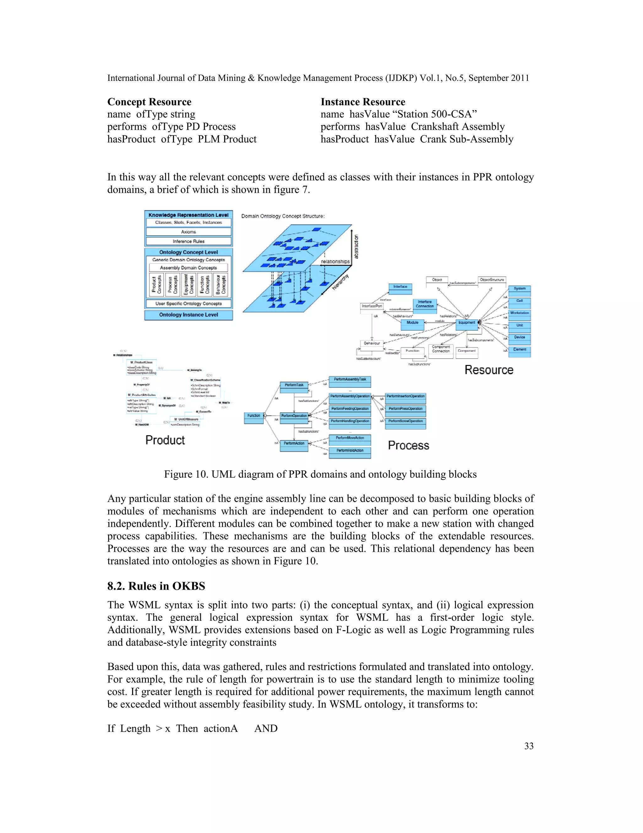 International Journal of Data Mining & Knowledge Management Process (IJDKP) Vol.1, No.5, September 2011
33
Concept Resource Instance Resource
name ofType string name hasValue “Station 500-CSA”
performs ofType PD Process performs hasValue Crankshaft Assembly
hasProduct ofType PLM Product hasProduct hasValue Crank Sub-Assembly
In this way all the relevant concepts were defined as classes with their instances in PPR ontology
domains, a brief of which is shown in figure 7.
Figure 10. UML diagram of PPR domains and ontology building blocks
Any particular station of the engine assembly line can be decomposed to basic building blocks of
modules of mechanisms which are independent to each other and can perform one operation
independently. Different modules can be combined together to make a new station with changed
process capabilities. These mechanisms are the building blocks of the extendable resources.
Processes are the way the resources are and can be used. This relational dependency has been
translated into ontologies as shown in Figure 10.
8.2. Rules in OKBS
The WSML syntax is split into two parts: (i) the conceptual syntax, and (ii) logical expression
syntax. The general logical expression syntax for WSML has a first-order logic style.
Additionally, WSML provides extensions based on F-Logic as well as Logic Programming rules
and database-style integrity constraints
Based upon this, data was gathered, rules and restrictions formulated and translated into ontology.
For example, the rule of length for powertrain is to use the standard length to minimize tooling
cost. If greater length is required for additional power requirements, the maximum length cannot
be exceeded without assembly feasibility study. In WSML ontology, it transforms to:
If Length > x Then actionA AND
International Journal of Data Mining & Knowledge Management Process (IJDKP) Vol.1, No.5, September 2011
33
Concept Resource Instance Resource
name ofType string name hasValue “Station 500-CSA”
performs ofType PD Process performs hasValue Crankshaft Assembly
hasProduct ofType PLM Product hasProduct hasValue Crank Sub-Assembly
In this way all the relevant concepts were defined as classes with their instances in PPR ontology
domains, a brief of which is shown in figure 7.
Figure 10. UML diagram of PPR domains and ontology building blocks
Any particular station of the engine assembly line can be decomposed to basic building blocks of
modules of mechanisms which are independent to each other and can perform one operation
independently. Different modules can be combined together to make a new station with changed
process capabilities. These mechanisms are the building blocks of the extendable resources.
Processes are the way the resources are and can be used. This relational dependency has been
translated into ontologies as shown in Figure 10.
8.2. Rules in OKBS
The WSML syntax is split into two parts: (i) the conceptual syntax, and (ii) logical expression
syntax. The general logical expression syntax for WSML has a first-order logic style.
Additionally, WSML provides extensions based on F-Logic as well as Logic Programming rules
and database-style integrity constraints
Based upon this, data was gathered, rules and restrictions formulated and translated into ontology.
For example, the rule of length for powertrain is to use the standard length to minimize tooling
cost. If greater length is required for additional power requirements, the maximum length cannot
be exceeded without assembly feasibility study. In WSML ontology, it transforms to:
If Length > x Then actionA AND
International Journal of Data Mining & Knowledge Management Process (IJDKP) Vol.1, No.5, September 2011
33
Concept Resource Instance Resource
name ofType string name hasValue “Station 500-CSA”
performs ofType PD Process performs hasValue Crankshaft Assembly
hasProduct ofType PLM Product hasProduct hasValue Crank Sub-Assembly
In this way all the relevant concepts were defined as classes with their instances in PPR ontology
domains, a brief of which is shown in figure 7.
Figure 10. UML diagram of PPR domains and ontology building blocks
Any particular station of the engine assembly line can be decomposed to basic building blocks of
modules of mechanisms which are independent to each other and can perform one operation
independently. Different modules can be combined together to make a new station with changed
process capabilities. These mechanisms are the building blocks of the extendable resources.
Processes are the way the resources are and can be used. This relational dependency has been
translated into ontologies as shown in Figure 10.
8.2. Rules in OKBS
The WSML syntax is split into two parts: (i) the conceptual syntax, and (ii) logical expression
syntax. The general logical expression syntax for WSML has a first-order logic style.
Additionally, WSML provides extensions based on F-Logic as well as Logic Programming rules
and database-style integrity constraints
Based upon this, data was gathered, rules and restrictions formulated and translated into ontology.
For example, the rule of length for powertrain is to use the standard length to minimize tooling
cost. If greater length is required for additional power requirements, the maximum length cannot
be exceeded without assembly feasibility study. In WSML ontology, it transforms to:
If Length > x Then actionA AND
 