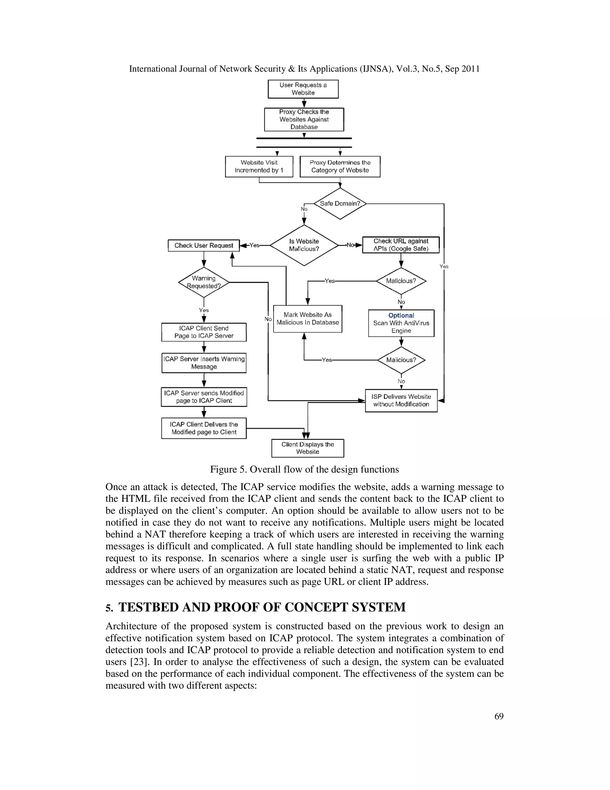 International Journal of Network Security & Its Applications (IJNSA), Vol.3, No.5, Sep 2011
69
Figure 5. Overall flow of the design functions
Once an attack is detected, The ICAP service modifies the website, adds a warning message to
the HTML file received from the ICAP client and sends the content back to the ICAP client to
be displayed on the client’s computer. An option should be available to allow users not to be
notified in case they do not want to receive any notifications. Multiple users might be located
behind a NAT therefore keeping a track of which users are interested in receiving the warning
messages is difficult and complicated. A full state handling should be implemented to link each
request to its response. In scenarios where a single user is surfing the web with a public IP
address or where users of an organization are located behind a static NAT, request and response
messages can be achieved by measures such as page URL or client IP address.
5. TESTBED AND PROOF OF CONCEPT SYSTEM
Architecture of the proposed system is constructed based on the previous work to design an
effective notification system based on ICAP protocol. The system integrates a combination of
detection tools and ICAP protocol to provide a reliable detection and notification system to end
users [23]. In order to analyse the effectiveness of such a design, the system can be evaluated
based on the performance of each individual component. The effectiveness of the system can be
measured with two different aspects:
 