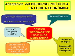 Adaptación  del DISCURSO POLÍTICO A  LA LOGICA ECONÓMICA  “ Que vengan y se regresen pronto”    MIGRACIONES CIRCULARES Retorno Voluntario   Cooperación al desarrollo condicionada al control de flujos  Contratación en origen  Conformación de cupos y contingentes  GESTIÓN “ORDENADA” DE LOS FLUJOS MIGRATORIOS Tarjeta AZUL : inmigración selectiva 