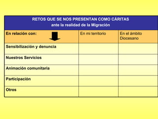 RETOS QUE SE NOS PRESENTAN COMO CÁRITAS  ante la realidad de la Migración  En relación con:  En mi territorio En el ámbito Diocesano  Sensibilización y denuncia Nuestros Servicios  Animación comunitaria Participación Otros  