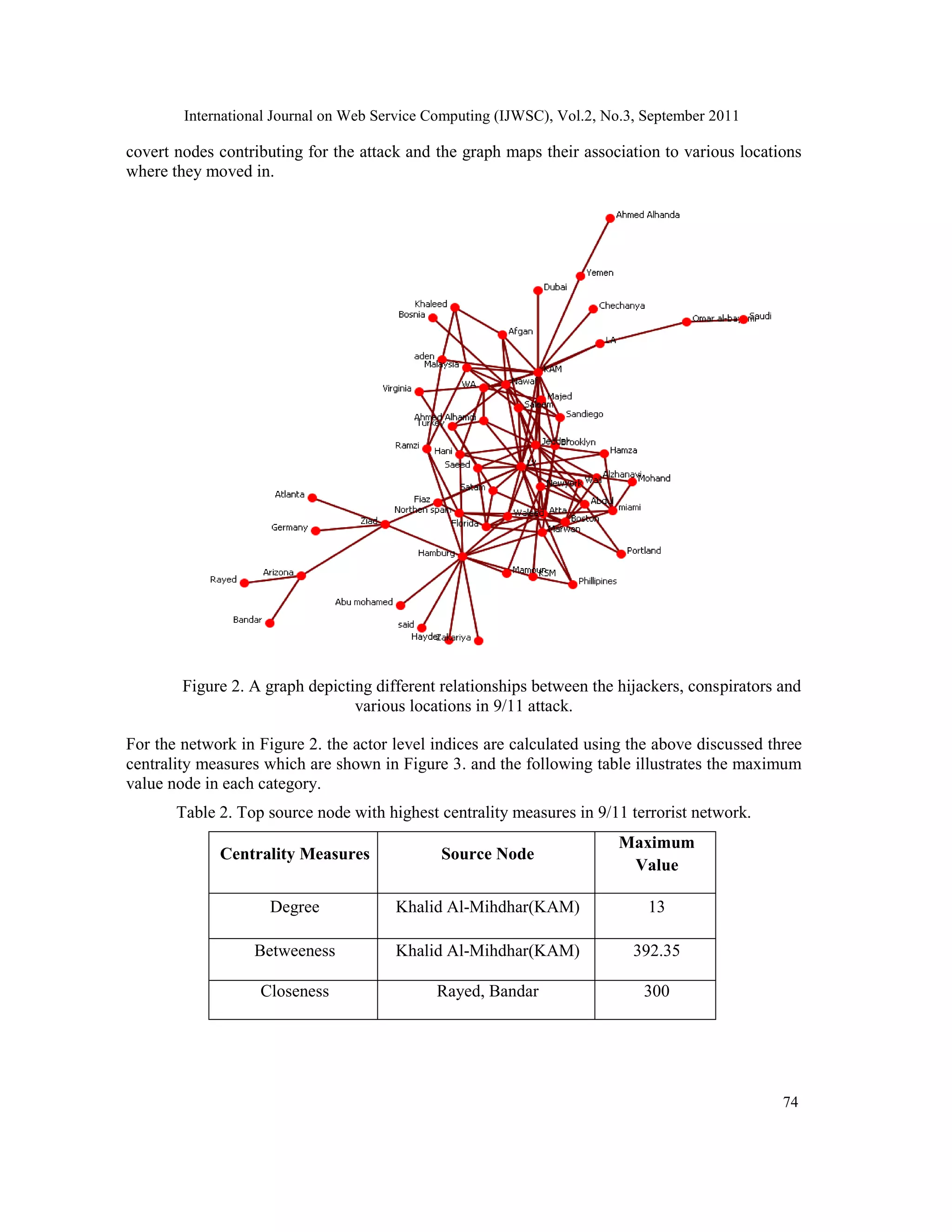International Journal on Web Service Computing (IJWSC), Vol.2, No.3, September 2011
74
covert nodes contributing for the attack and the graph maps their association to various locations
where they moved in.
Figure 2. A graph depicting different relationships between the hijackers, conspirators and
various locations in 9/11 attack.
For the network in Figure 2. the actor level indices are calculated using the above discussed three
centrality measures which are shown in Figure 3. and the following table illustrates the maximum
value node in each category.
Table 2. Top source node with highest centrality measures in 9/11 terrorist network.
Centrality Measures Source Node
Maximum
Value
Degree Khalid Al-Mihdhar(KAM) 13
Betweeness Khalid Al-Mihdhar(KAM) 392.35
Closeness Rayed, Bandar 300
 