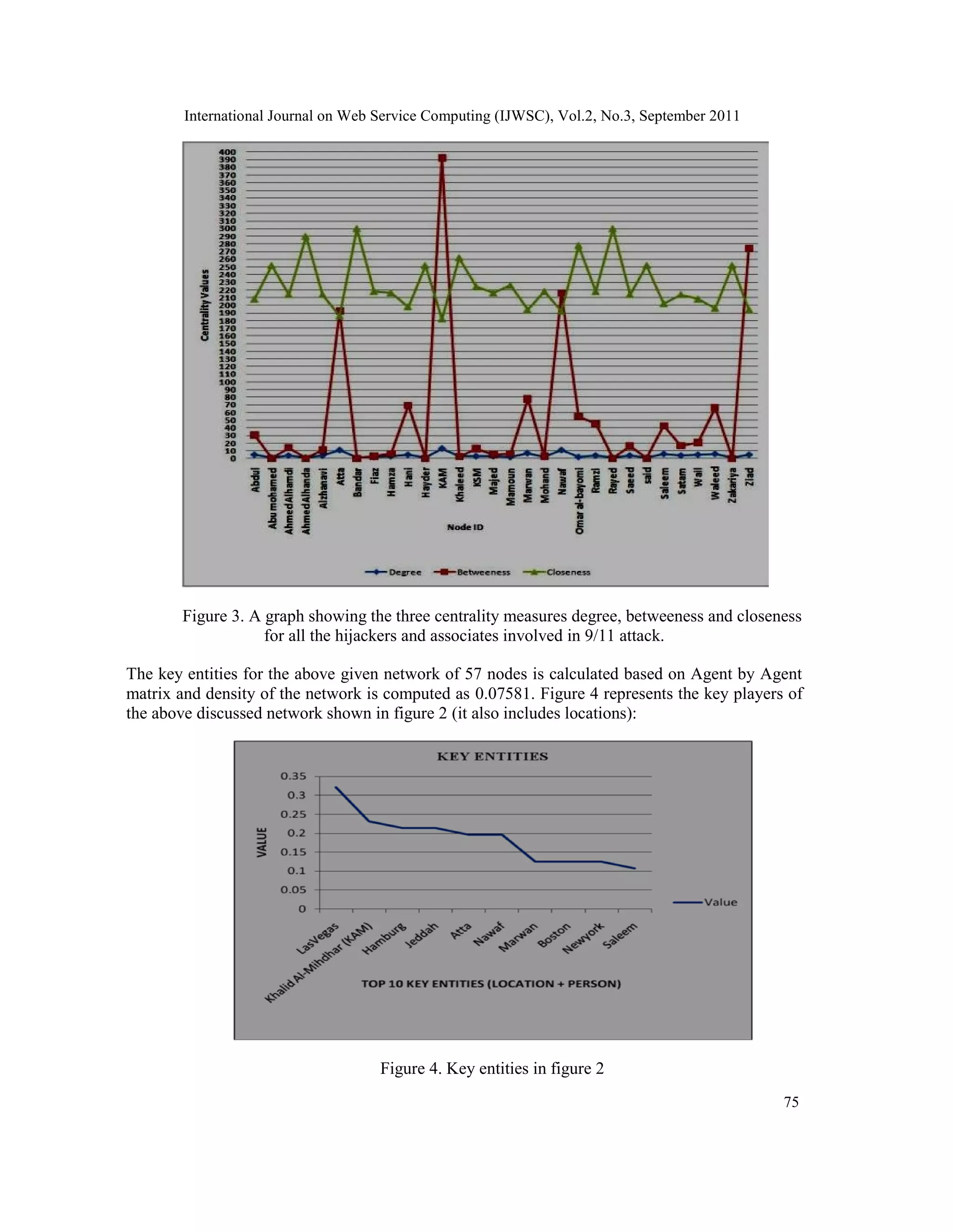 International Journal on Web Service Computing (IJWSC), Vol.2, No.3, September 2011
75
Figure 3. A graph showing the three centrality measures degree, betweeness and closeness
for all the hijackers and associates involved in 9/11 attack.
The key entities for the above given network of 57 nodes is calculated based on Agent by Agent
matrix and density of the network is computed as 0.07581. Figure 4 represents the key players of
the above discussed network shown in figure 2 (it also includes locations):
Figure 4. Key entities in figure 2
 
