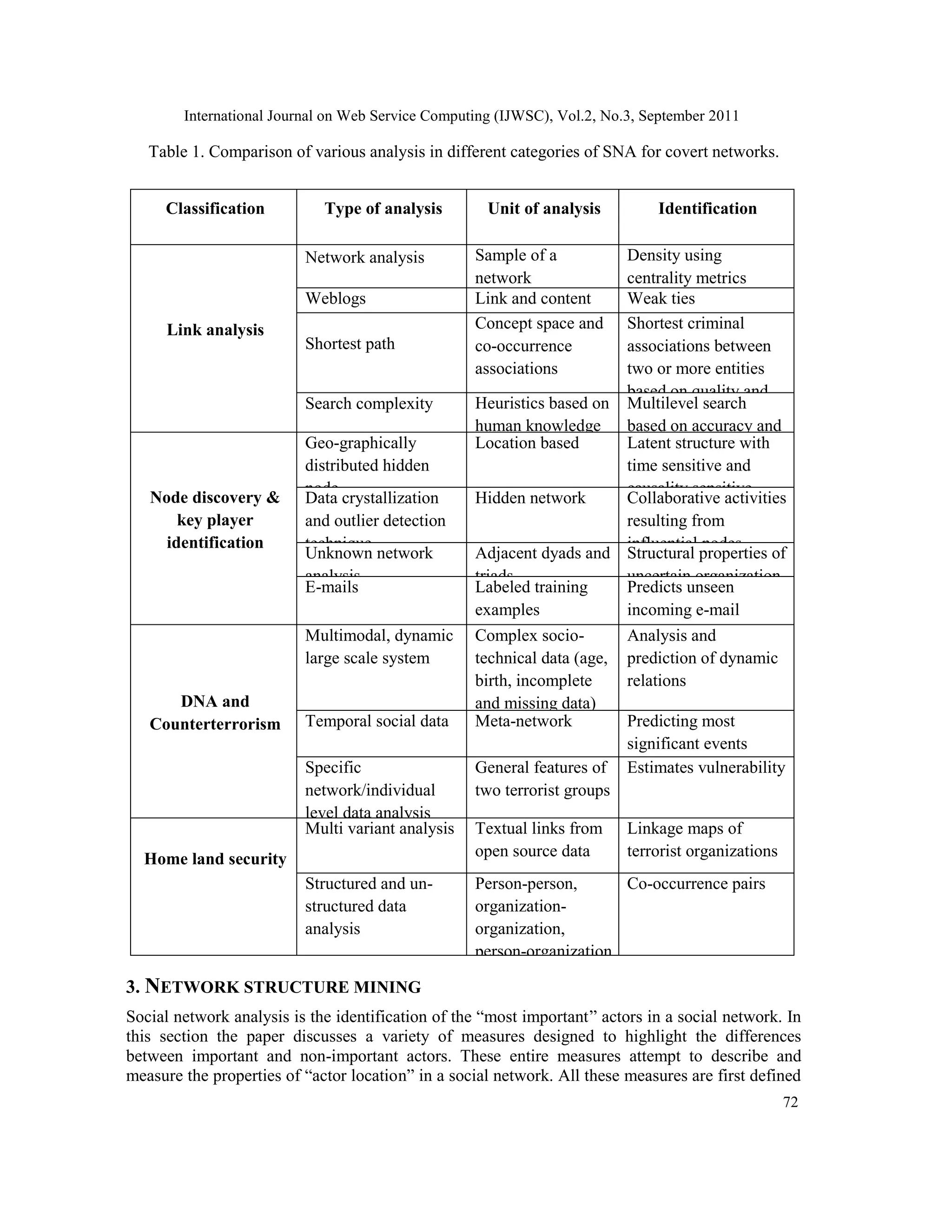International Journal on Web Service Computing (IJWSC), Vol.2, No.3, September 2011
72
Table 1. Comparison of various analysis in different categories of SNA for covert networks.
Classification Type of analysis Unit of analysis Identification
Link analysis
Network analysis Sample of a
network
Density using
centrality metrics
Weblogs Link and content Weak ties
Shortest path
Concept space and
co-occurrence
associations
Shortest criminal
associations between
two or more entities
based on quality and
efficiency
Search complexity Heuristics based on
human knowledge
Multilevel search
based on accuracy and
usefulness
Node discovery &
key player
identification
Geo-graphically
distributed hidden
node
Location based Latent structure with
time sensitive and
causality sensitive
information
Data crystallization
and outlier detection
technique
Hidden network Collaborative activities
resulting from
influential nodes
Unknown network
analysis
Adjacent dyads and
triads
Structural properties of
uncertain organization
E-mails Labeled training
examples
Predicts unseen
incoming e-mail
DNA and
Counterterrorism
Multimodal, dynamic
large scale system
Complex socio-
technical data (age,
birth, incomplete
and missing data)
Analysis and
prediction of dynamic
relations
Temporal social data Meta-network Predicting most
significant events
using statistical chartsSpecific
network/individual
level data analysis
General features of
two terrorist groups
Estimates vulnerability
Home land security
Multi variant analysis Textual links from
open source data
Linkage maps of
terrorist organizations
Structured and un-
structured data
analysis
Person-person,
organization-
organization,
person-organization
Co-occurrence pairs
3. NETWORK STRUCTURE MINING
Social network analysis is the identification of the “most important” actors in a social network. In
this section the paper discusses a variety of measures designed to highlight the differences
between important and non-important actors. These entire measures attempt to describe and
measure the properties of “actor location” in a social network. All these measures are first defined
 