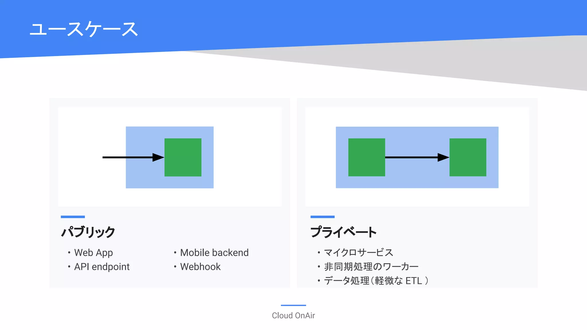 Cloud OnAir
ユースケース
パブリック
• Web App
• API endpoint
プライベート
• マイクロサービス
• 非同期処理のワーカー
• データ処理（軽微な ETL ）
• Mobile backend
• Webhook
 