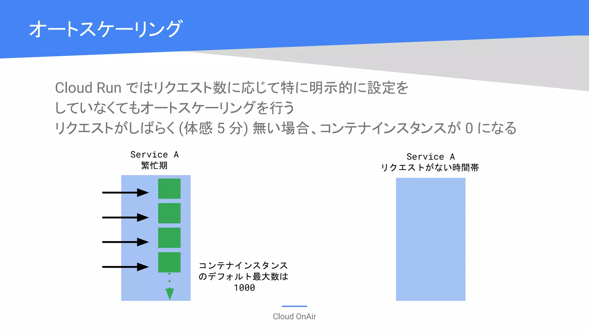 Cloud OnAir
オートスケーリング
Cloud Run ではリクエスト数に応じて特に明示的に設定を
していなくてもオートスケーリングを行う
リクエストがしばらく (体感 5 分) 無い場合、コンテナインスタンスが 0 になる
Service A
繁忙期
Service A
リクエストがない時間帯
コンテナインスタンス
のデフォルト最大数は
1000
 
